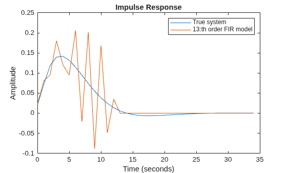 Figure contains an axes object. The axes object with title Impulse Response, xlabel Time (seconds), ylabel Amplitude contains 2 objects of type line. These objects represent True system, 13:th order FIR model.