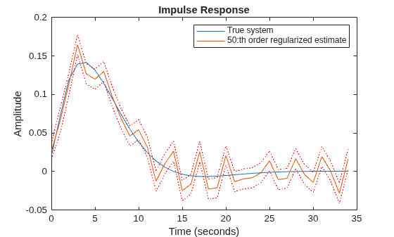 Figure contains an axes object. The axes object with title Impulse Response, xlabel Time (seconds), ylabel Amplitude contains 4 objects of type line. These objects represent True system, 50:th order regularized estimate.