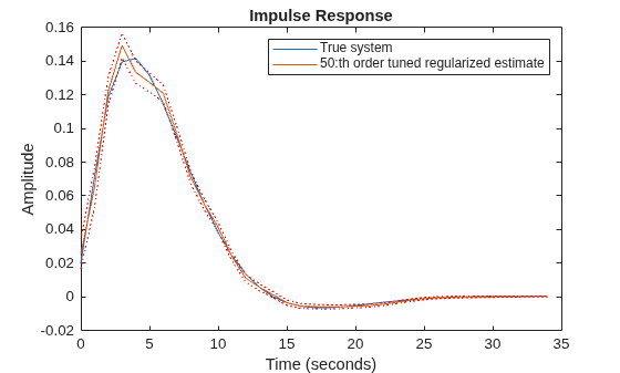 Figure contains an axes object. The axes object with title Impulse Response, xlabel Time (seconds), ylabel Amplitude contains 4 objects of type line. These objects represent True system, 50:th order tuned regularized estimate.