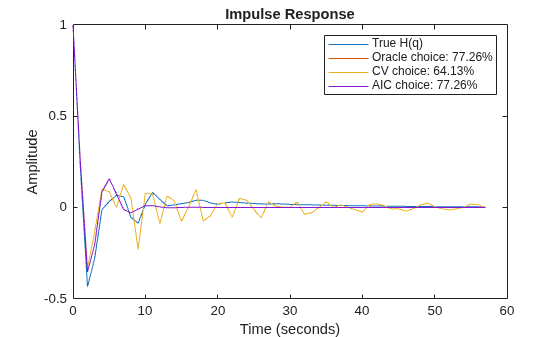 Figure contains an axes object. The axes object with title Impulse Response, xlabel Time (seconds), ylabel Amplitude contains 4 objects of type line. These objects represent True H(q), Oracle choice: 77.26%, CV choice: 64.13%, AIC choice: 77.26%.