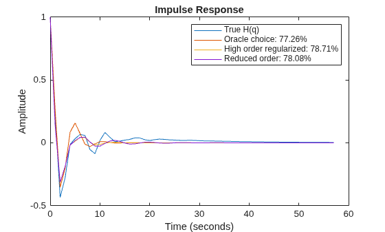Figure contains an axes object. The axes object with title Impulse Response, xlabel Time (seconds), ylabel Amplitude contains 4 objects of type line. These objects represent True H(q), Oracle choice: 77.26%, High order regularized: 78.71%, Reduced order: 78.08%.