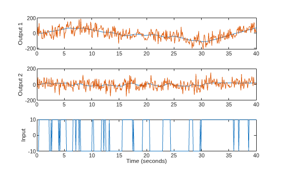 Figure contains 3 axes objects. Axes object 1 with ylabel Output 1 contains 2 objects of type line. Axes object 2 with ylabel Output 2 contains 2 objects of type line. Axes object 3 with xlabel Time (seconds), ylabel Input contains an object of type line.