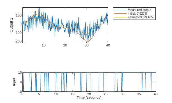 Figure contains 2 axes objects. Axes object 1 with xlabel Time (seconds), ylabel Input contains an object of type line. Axes object 2 with ylabel Output 1 contains 3 objects of type line. These objects represent Measured output, Initial: 7.827%, Estimated: 29.46%.