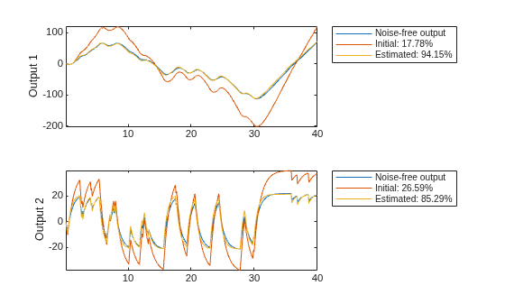 Figure contains 2 axes objects. Axes object 1 with ylabel Output 1 contains 3 objects of type line. These objects represent Noise-free output, Initial: 17.78%, Estimated: 94.15%. Axes object 2 with ylabel Output 2 contains 3 objects of type line. These objects represent Noise-free output, Initial: 26.59%, Estimated: 85.29%.