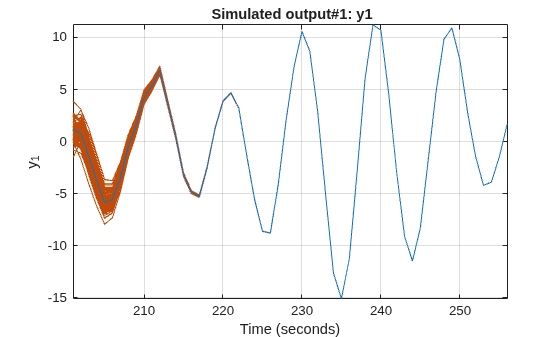 Figure Created by subreferencing I/O pairs of a previously estimated model. contains an axes object. The axes object with title Simulated output#1: y1, xlabel Time (seconds), ylabel y indexOf 1 baseline y_1 contains 101 objects of type line. These objects represent y1, Nominal.