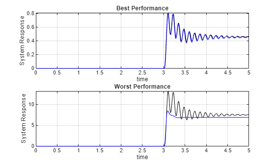 Figure contains 2 axes objects. Axes object 1 with title Best Performance, xlabel time, ylabel System Response contains 2 objects of type line. Axes object 2 with title Worst Performance, xlabel time, ylabel System Response contains 2 objects of type line.
