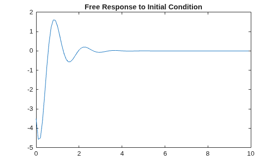Figure contains an axes object. The axes object with title Free Response to Initial Condition contains an object of type line.