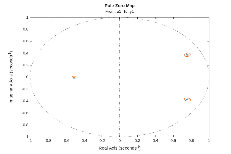 Comparison of Various Model Identification Methods