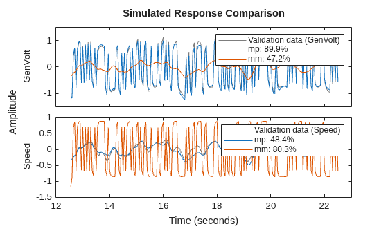 Analyze Data in Multivariable Systems and Identify Models