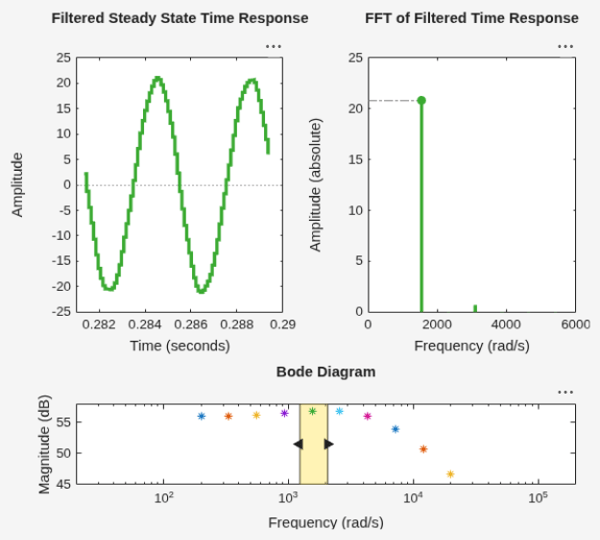 Estimating Transfer Function Models for a Boost Converter