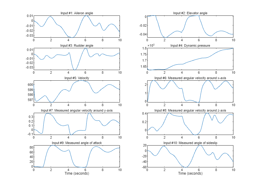 Figure Data: input data contains 10 axes objects. Axes object 1 with title Input #1: Aileron angle contains an object of type line. Axes object 2 with title Input #2: Elevator angle contains an object of type line. Axes object 3 with title Input #3: Rudder angle contains an object of type line. Axes object 4 with title Input #4: Dynamic pressure contains an object of type line. Axes object 5 with title Input #5: Velocity contains an object of type line. Axes object 6 with title Input #6: Measured angular velocity around x-axis contains an object of type line. Axes object 7 with title Input #7: Measured angular velocity around y-axis contains an object of type line. Axes object 8 with title Input #8: Measured angular velocity around z-axis contains an object of type line. Axes object 9 with title Input #9: Measured angle of attack, xlabel Time (seconds) contains an object of type line. Axes object 10 with title Input #10: Measured angle of sideslip, xlabel Time (seconds) contains an object of type line.