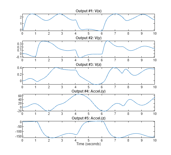 Figure Data: output data contains 5 axes objects. Axes object 1 with title Output #1: V(x) contains an object of type line. Axes object 2 with title Output #2: V(y) contains an object of type line. Axes object 3 with title Output #3: V(z) contains an object of type line. Axes object 4 with title Output #4: Accel.(y) contains an object of type line. Axes object 5 with title Output #5: Accel.(z), xlabel Time (seconds) contains an object of type line.