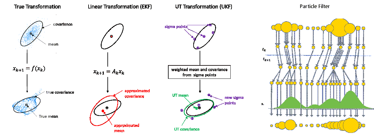 Online State Estimation Using Identified Nonlinear Models