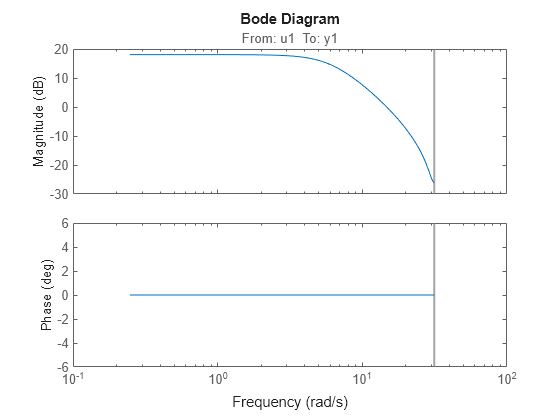 MATLAB figure