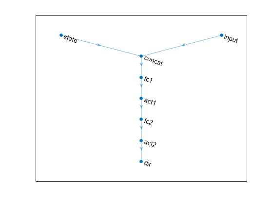 Figure contains an axes object. The axes object contains an object of type graphplot.