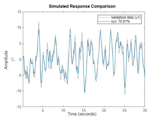 Figure contains an axes object. The axes object with ylabel y1 contains 2 objects of type line. These objects represent Validation data (y1), sys: 70.57%.