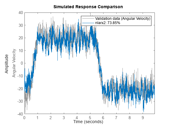 Figure contains an axes object. The axes object with ylabel Angular Velocity contains 2 objects of type line. These objects represent Validation data (Angular Velocity), nlarx2: 73.85%.