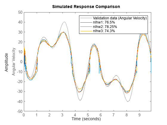 Figure contains an axes object. The axes object with ylabel Angular Velocity contains 4 objects of type line. These objects represent Validation data (Angular Velocity), nlhw1: 76.5%, nlhw2: 78.25%, nlhw3: 74.3%.