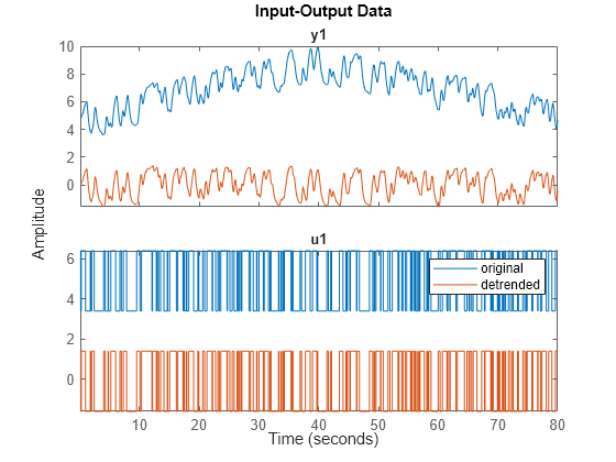 Figure contains 2 axes objects. Axes object 1 with title y1 contains 2 objects of type line. These objects represent original, detrended. Axes object 2 with title u1 contains 2 objects of type line. These objects represent original, detrended.