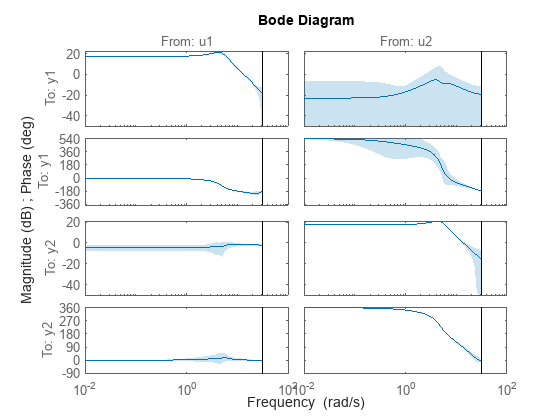 Figure contains 8 axes objects. Axes object 1 with title From: u1, ylabel To: y1 contains an object of type line. This object represents sys. Axes object 2 with ylabel To: y1 contains an object of type line. This object represents sys. Axes object 3 with ylabel To: y2 contains an object of type line. This object represents sys. Axes object 4 with ylabel To: y2 contains an object of type line. This object represents sys. Axes object 5 with title From: u2 contains an object of type line. This object represents sys. Axes object 6 contains an object of type line. This object represents sys. Axes object 7 contains an object of type line. This object represents sys. Axes object 8 contains an object of type line. This object represents sys.