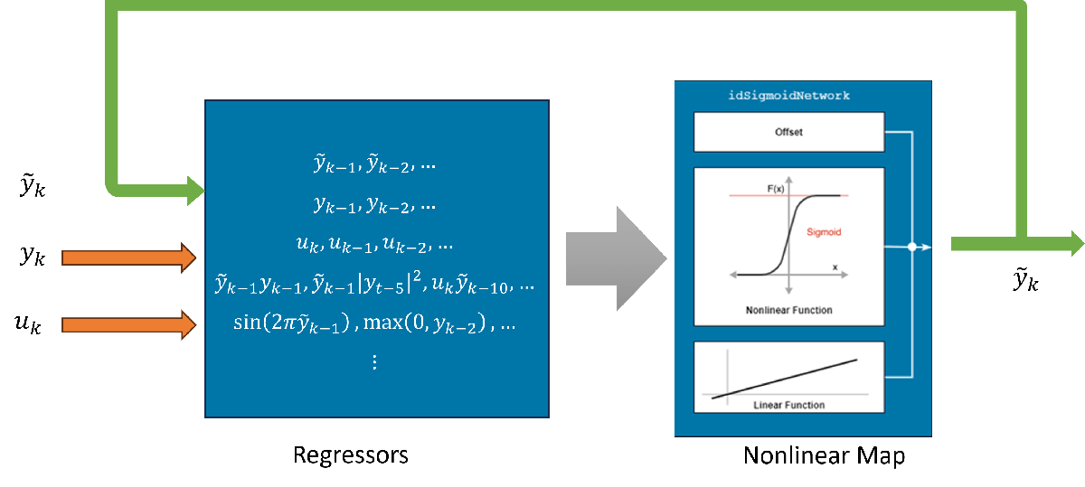 Identification of NARMAX Models