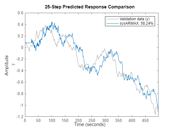 Figure contains an axes object. The axes object with ylabel y contains 2 objects of type line. These objects represent Validation data (y), sysARMAX: 58.24%.