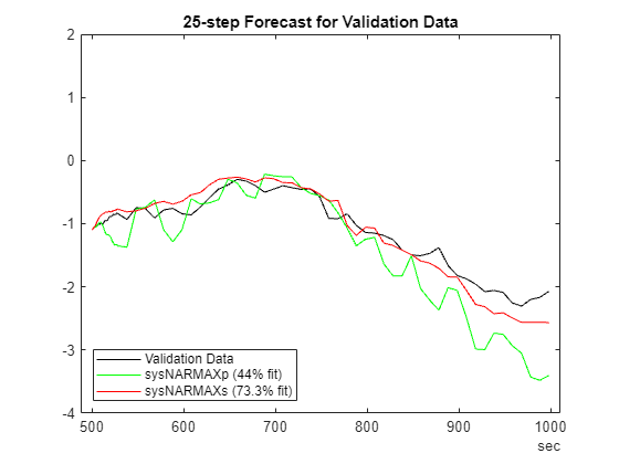 Figure contains an axes object. The axes object with title 25-step Forecast for Validation Data contains 3 objects of type line. These objects represent Validation Data, sysNARMAXp (44% fit), sysNARMAXs (73.3% fit).