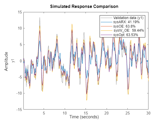 Figure contains an axes object. The axes object with ylabel y1 contains 5 objects of type line. These objects represent Validation data (y1), sysARX: 41.19%, sysOE: 63.8%, sysIV\_OE: 59.44%, sysOpt: 63.53%.