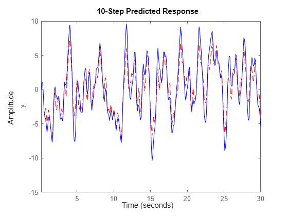 Figure contains an axes object. The axes object with ylabel y contains 2 objects of type line. These objects represent Validation data (y), sys1, sys2.