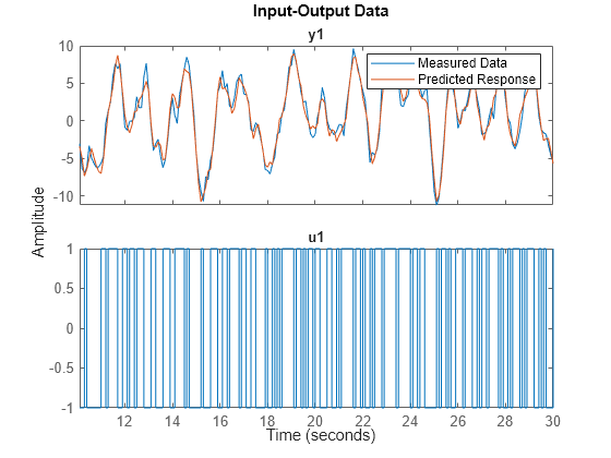 Figure contains 2 axes objects. Axes object 1 with title y1 contains 2 objects of type line. These objects represent Measured Data, Predicted Response. Axes object 2 with title u1 contains an object of type line. This object represents Measured Data.