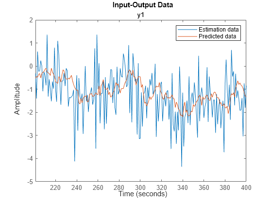 Figure contains an axes object. The axes object with title y1 contains 2 objects of type line. These objects represent Estimation data, Predicted data.