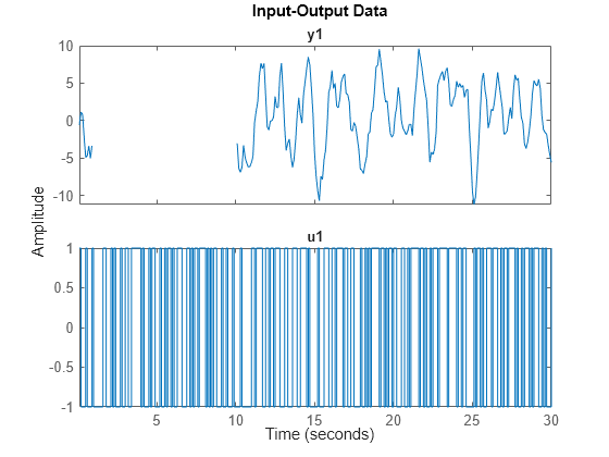 Figure contains 2 axes objects. Axes object 1 with title y1 contains an object of type line. This object represents missing\_data. Axes object 2 with title u1 contains an object of type line. This object represents missing\_data.