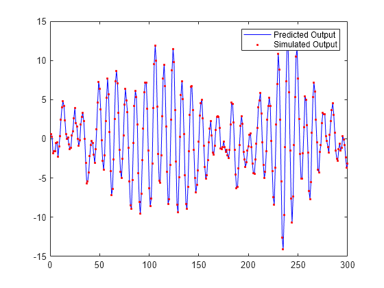 Figure contains an axes object. The axes object contains 2 objects of type line. One or more of the lines displays its values using only markers These objects represent Predicted Output, Simulated Output.