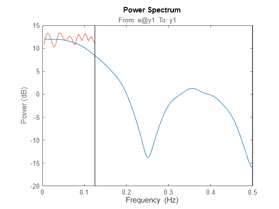 Figure contains an axes object. The axes object with title From: e@y1 To: y1, ylabel Power (dB) contains 2 objects of type line. These objects represent g1, g2.