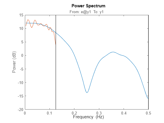 Figure contains an axes object. The axes object with title From: e@y1 To: y1, ylabel Power (dB) contains 2 objects of type line. These objects represent g1, g3.