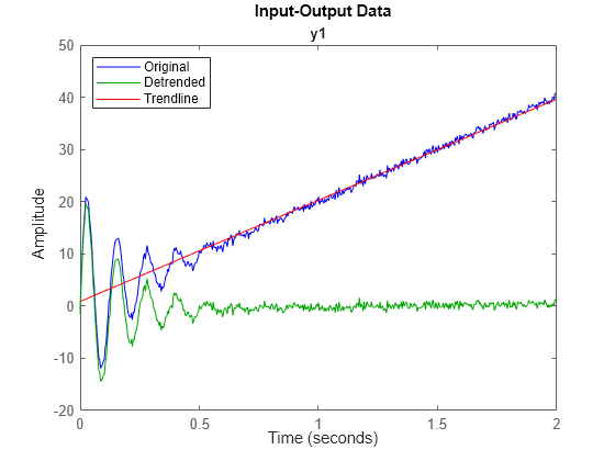 Figure contains an axes object. The axes object with title y1 contains 3 objects of type line. These objects represent Original, Detrended, Trendline.