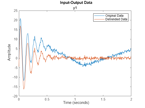 Figure contains an axes object. The axes object with title y1 contains 2 objects of type line. These objects represent Original Data, Detrended Data.