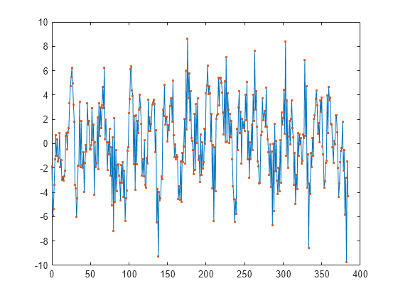 Figure contains an axes object. The axes object contains 2 objects of type line. One or more of the lines displays its values using only markers