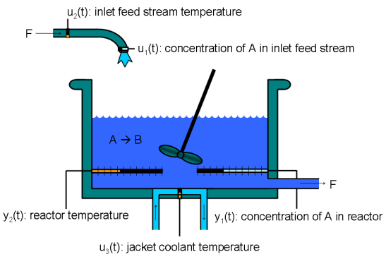 Non-Adiabatic Continuous Stirred Tank Reactor: MATLAB File Modeling with Simulations in Simulink