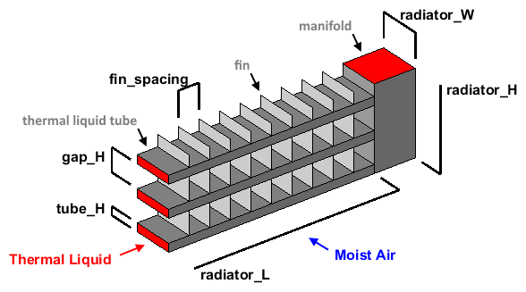 Estimating Transfer Function Models for a Heat Exchanger