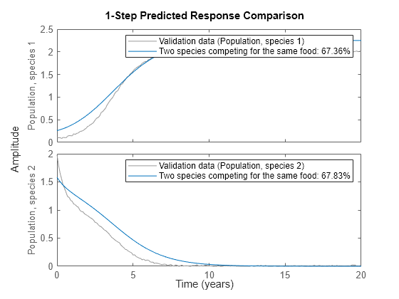 Figure contains 2 axes objects. Axes object 1 with ylabel Population, species 1 contains 2 objects of type line. These objects represent Validation data (Population, species 1), Two species competing for the same food: 67.36%. Axes object 2 with ylabel Population, species 2 contains 2 objects of type line. These objects represent Validation data (Population, species 2), Two species competing for the same food: 67.83%.