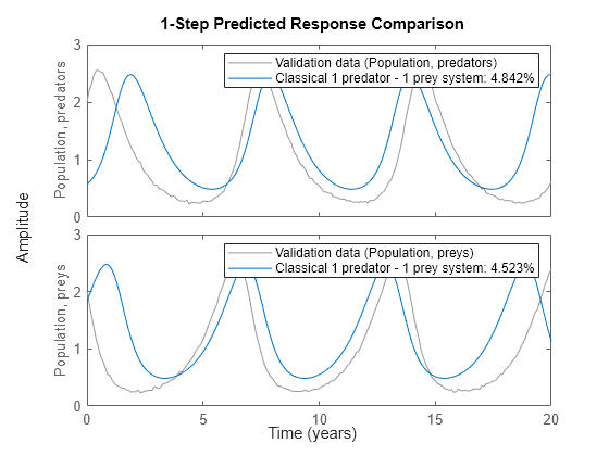 Figure contains 2 axes objects. Axes object 1 with ylabel Population, predators contains 2 objects of type line. These objects represent Validation data (Population, predators), Classical 1 predator - 1 prey system: 4.842%. Axes object 2 with ylabel Population, preys contains 2 objects of type line. These objects represent Validation data (Population, preys), Classical 1 predator - 1 prey system: 4.523%.