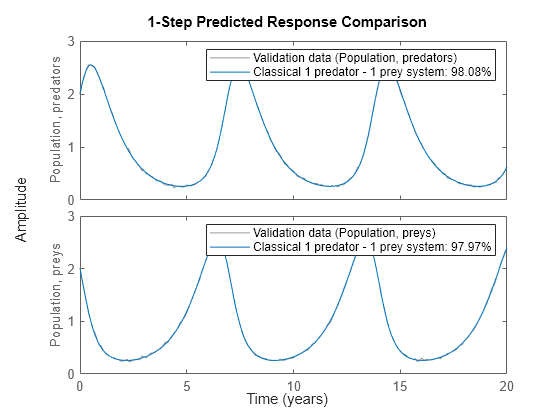 Figure contains 2 axes objects. Axes object 1 with ylabel Population, predators contains 2 objects of type line. These objects represent Validation data (Population, predators), Classical 1 predator - 1 prey system: 98.08%. Axes object 2 with ylabel Population, preys contains 2 objects of type line. These objects represent Validation data (Population, preys), Classical 1 predator - 1 prey system: 97.97%.