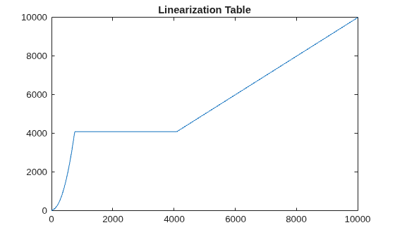 Figure contains an axes object. The axes object with title Linearization Table contains an object of type line.