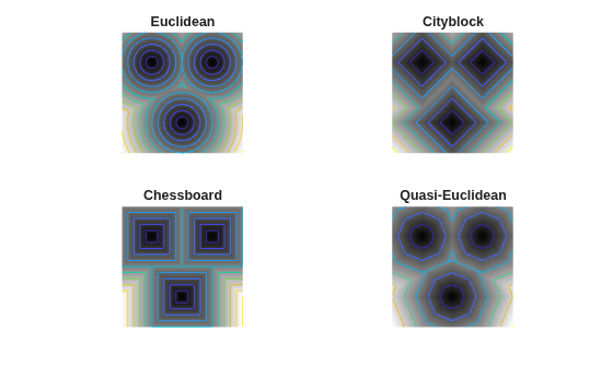 Figure contains 4 axes objects. Hidden axes object 1 with title Euclidean contains 2 objects of type image, contour. Hidden axes object 2 with title Cityblock contains 2 objects of type image, contour. Hidden axes object 3 with title Chessboard contains 2 objects of type image, contour. Hidden axes object 4 with title Quasi-Euclidean contains 2 objects of type image, contour.