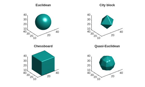Figure contains 4 axes objects. Axes object 1 with title Euclidean contains an object of type patch. Axes object 2 with title City block contains an object of type patch. Axes object 3 with title Chessboard contains an object of type patch. Axes object 4 with title Quasi-Euclidean contains an object of type patch.