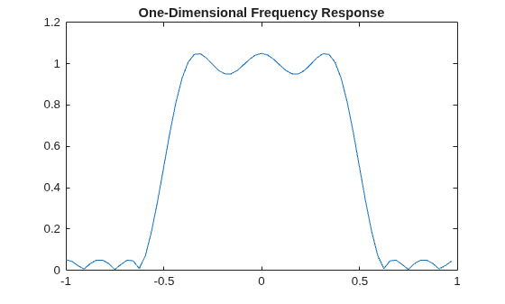 Figure contains an axes object. The axes object with title One-Dimensional Frequency Response contains an object of type line.