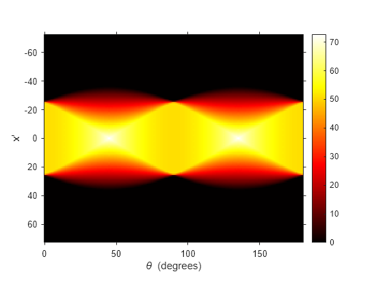 Figure contains an axes object. The axes object with xlabel theta blank (degrees), ylabel x' contains an object of type image.