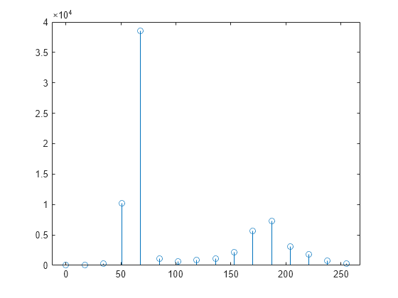 Figure contains an axes object. The axes object contains an object of type stem.