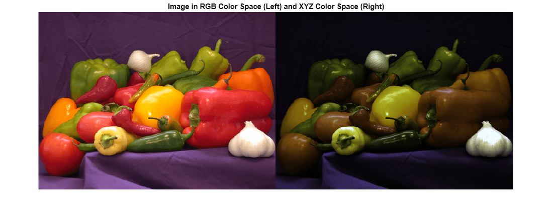 Figure contains an axes object. The hidden axes object with title Image in RGB Color Space (Left) and XYZ Color Space (Right) contains an object of type image.